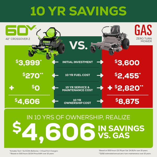 Electric vs gas mower cost breakdown
